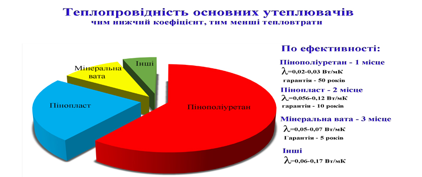 Порівняння ціни утеплювачів