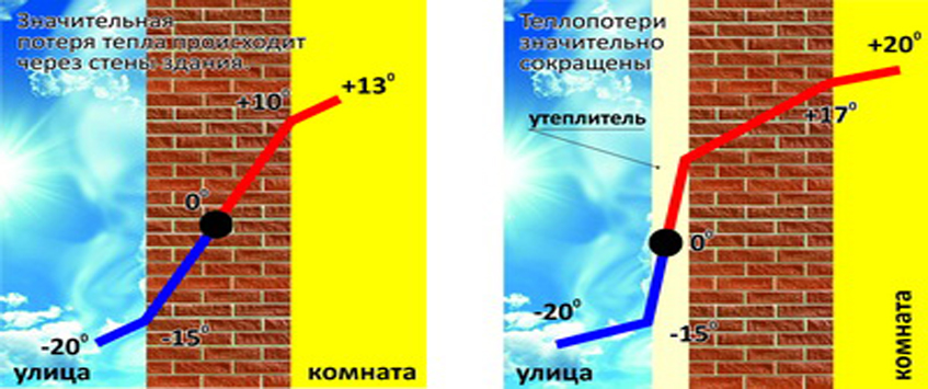 Як уникнути тепловтрат?